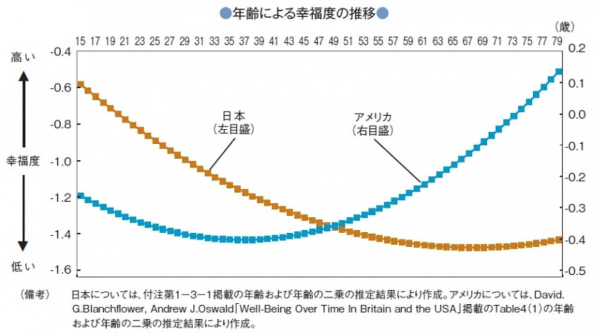 ※「平成20年版国民生活白書」より、グラフ転載