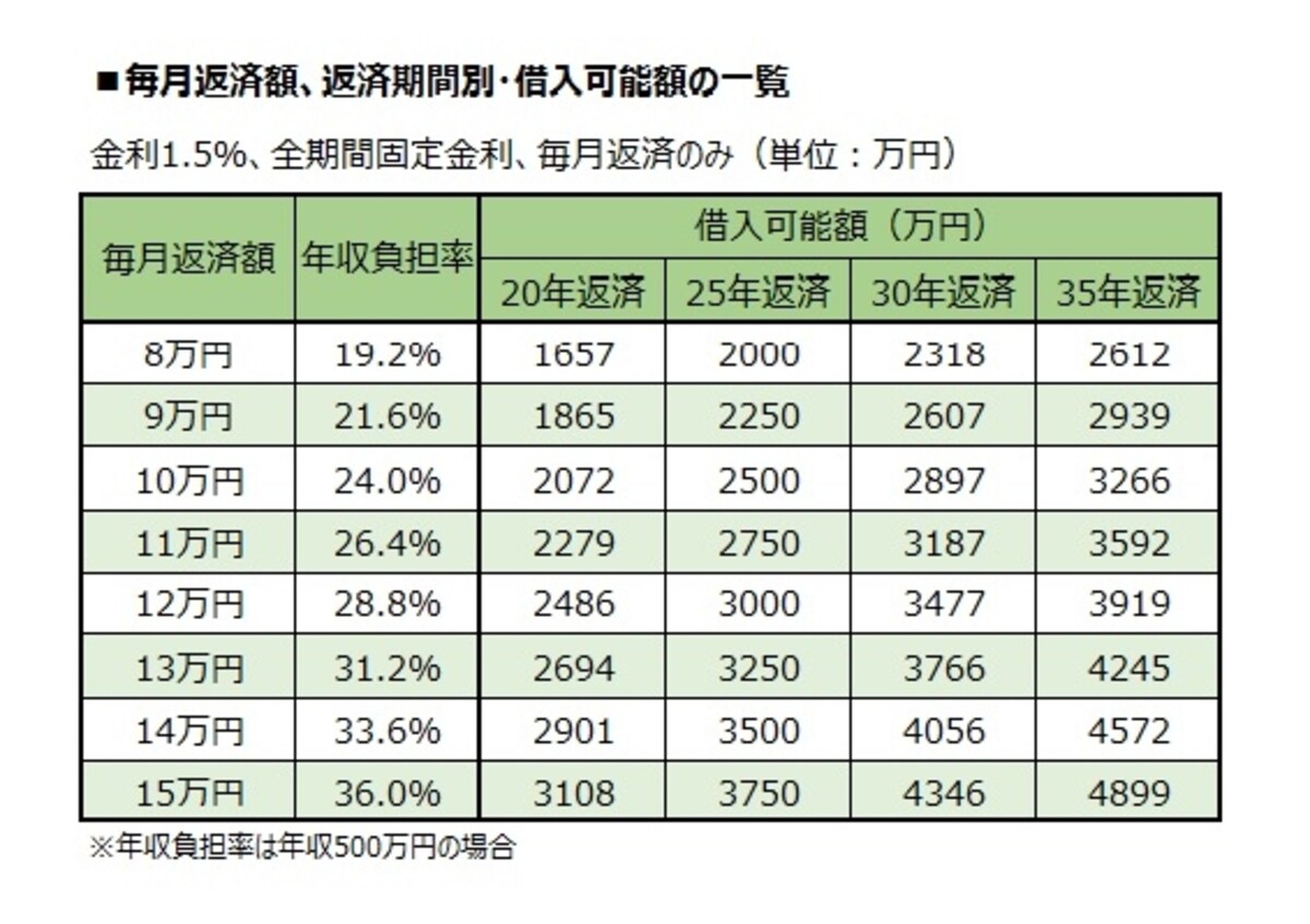 毎月返済額から借入可能額を試算する