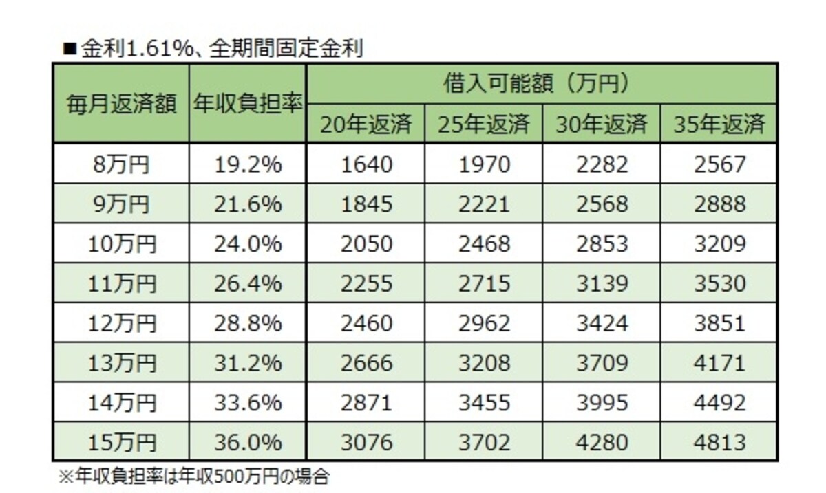 毎月返済額から借入可能額を試算する