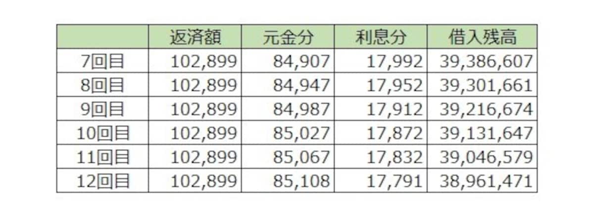 金利上昇分は利息に回される
