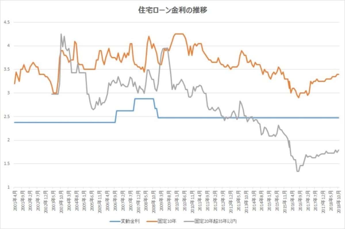 固定金利は変動金利より先に上昇する傾向