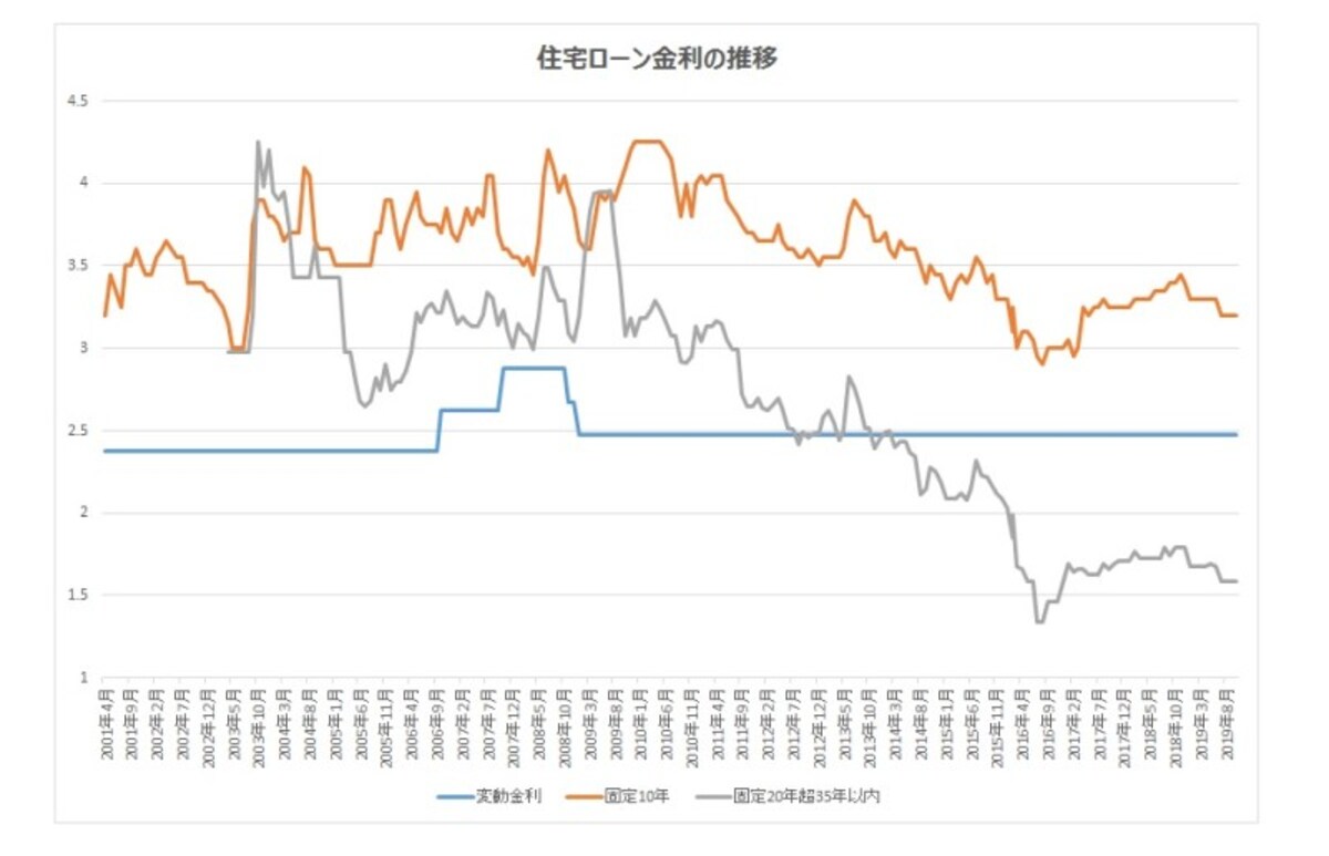 固定金利は変動金利より先に上昇する傾向