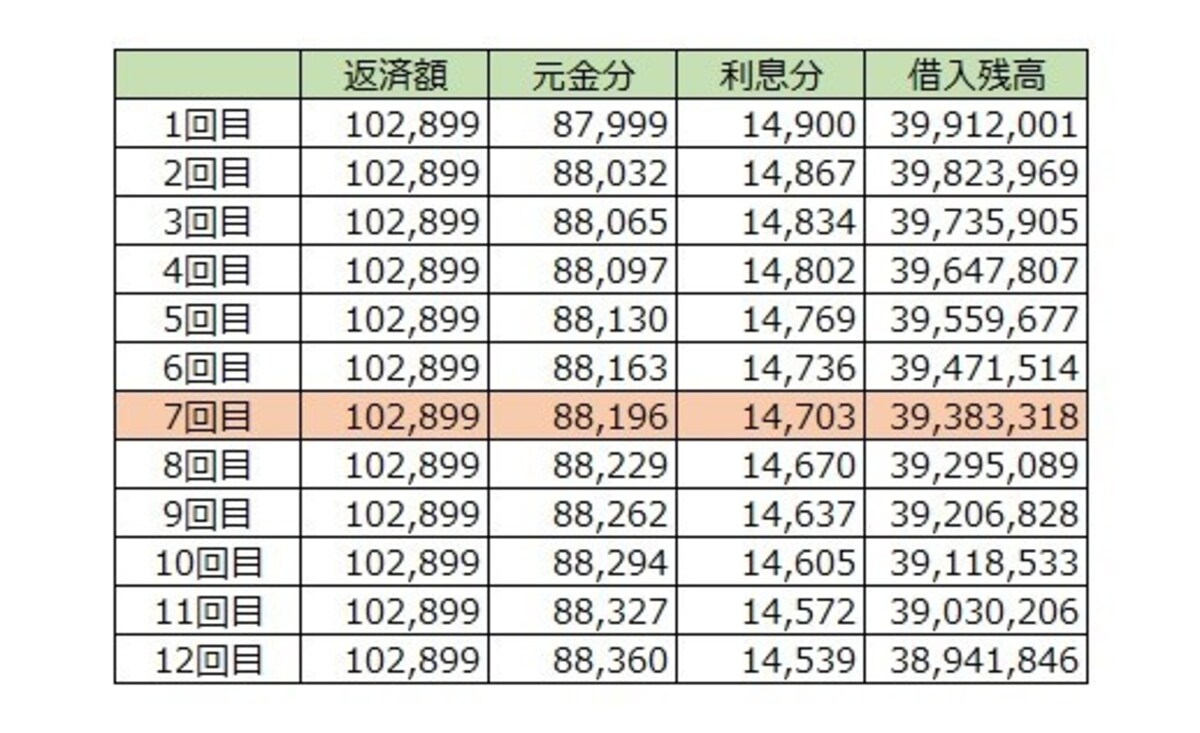 変動金利でも毎月返済額は変わらない