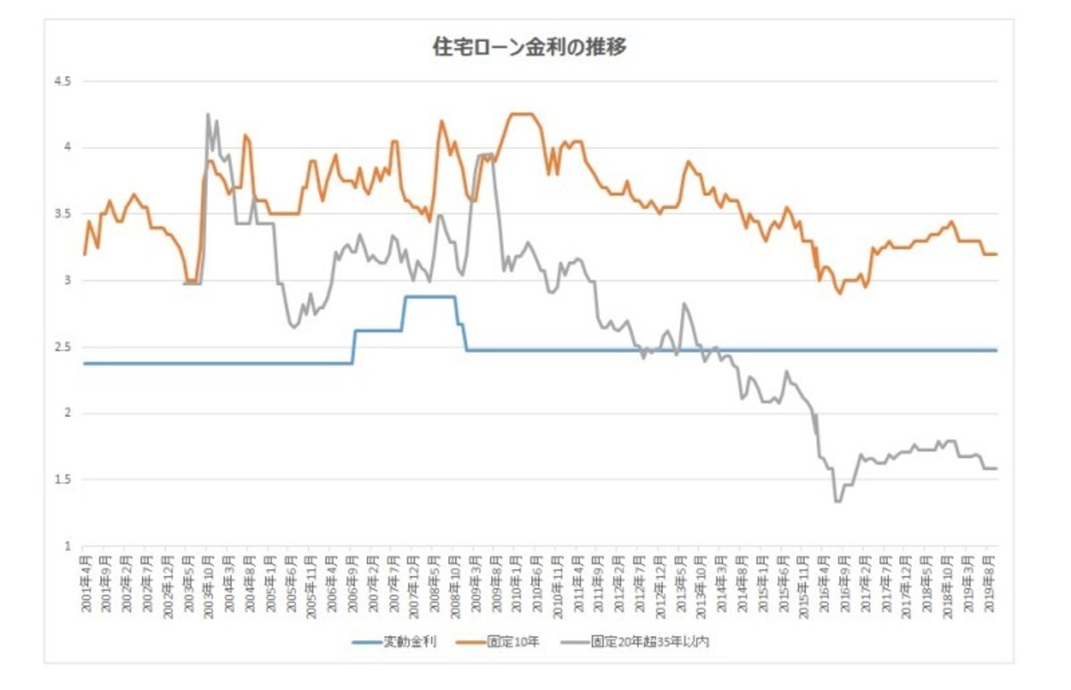固定金利は変動金利より先に上昇する傾向