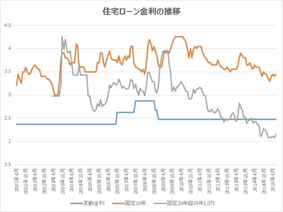固定金利は変動金利より先に上昇する