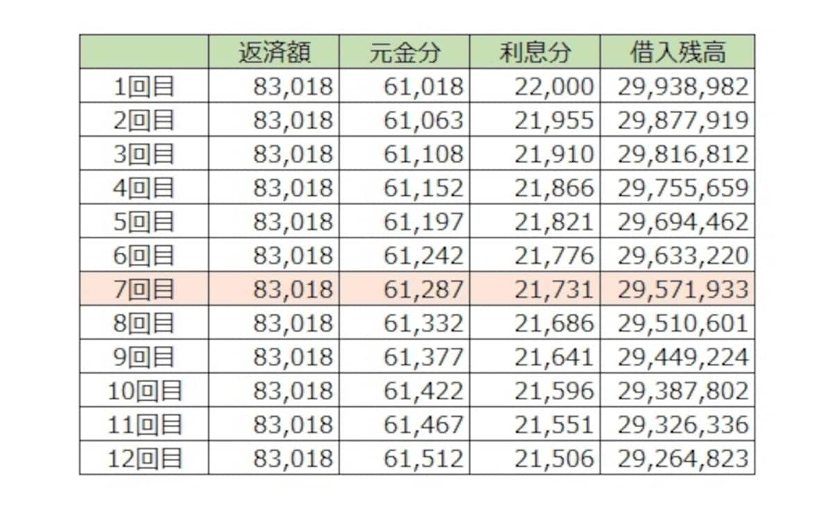 変動金利でも毎月返済額は変わらない