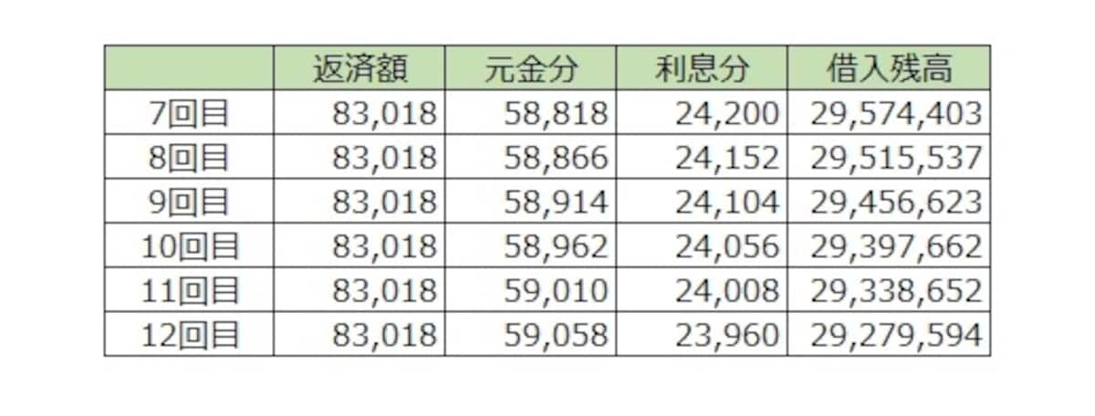 金利上昇分は利息に回される