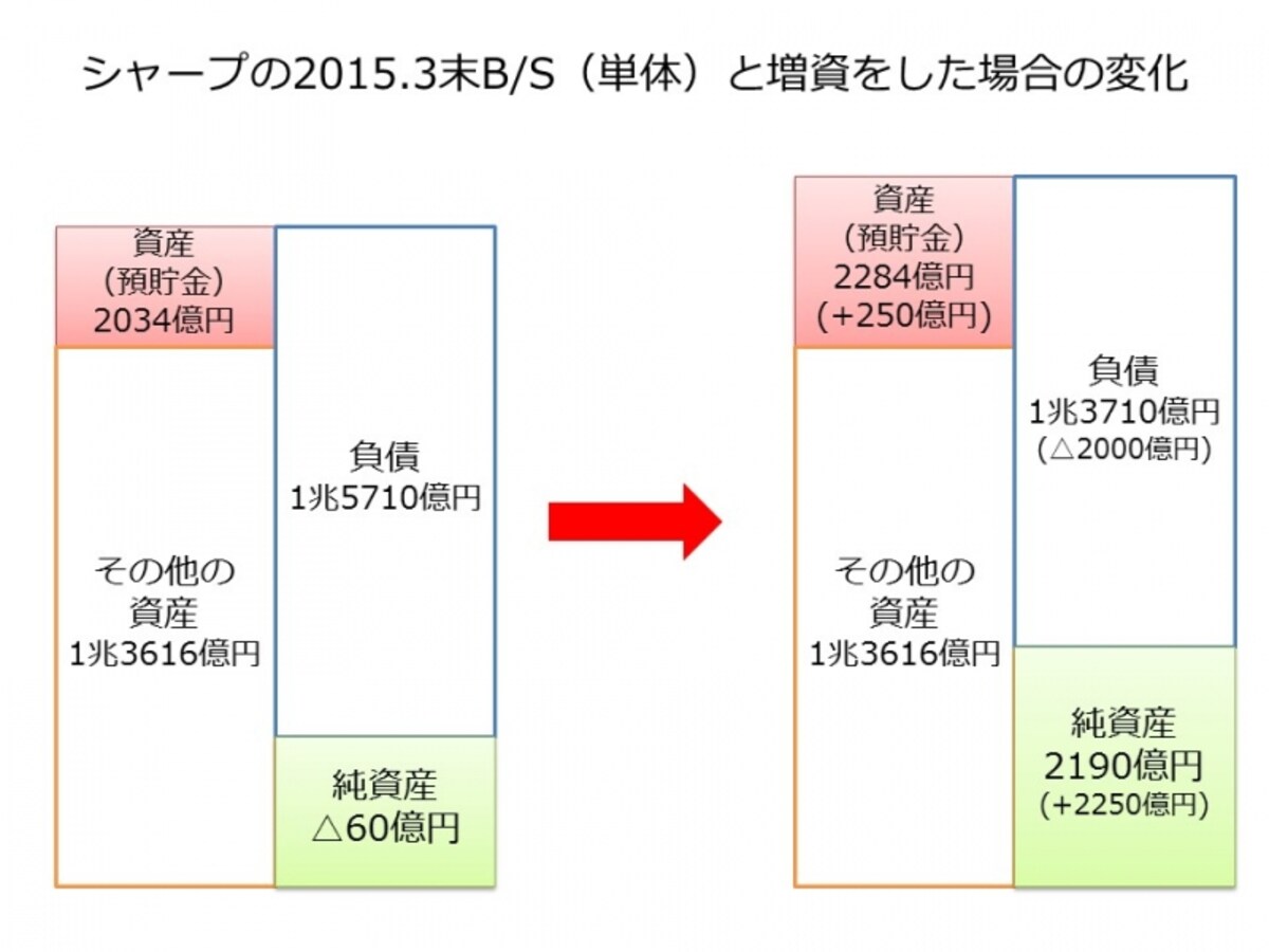 【図表1　シャープの2015.3末B/S（単体）と増資をした場合の変化】