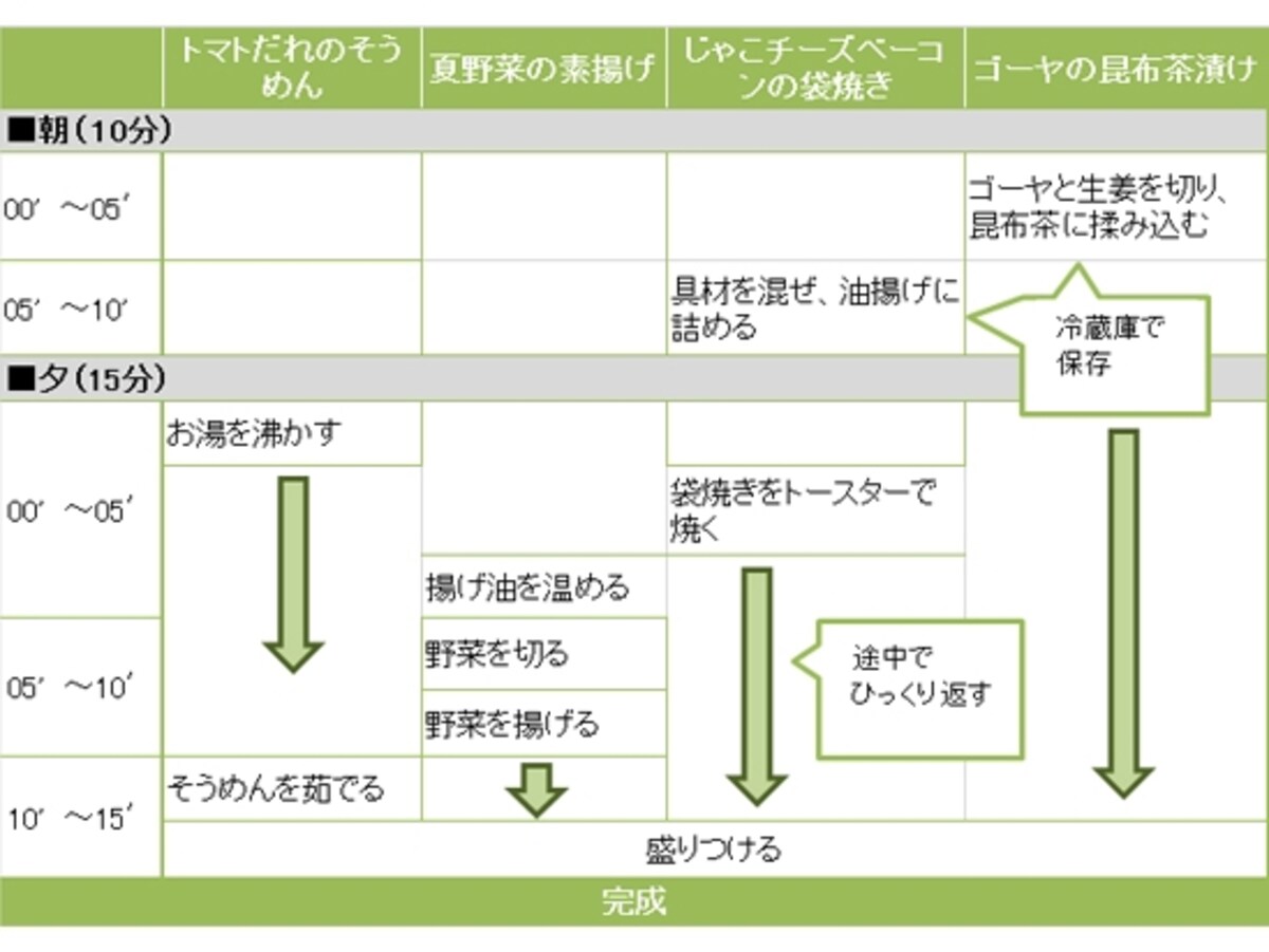 トマトだれのそうめん定食の段取り