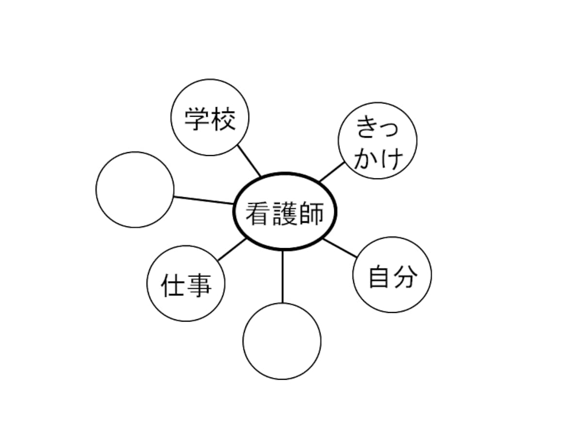 AO入試・推薦入試の志望理由書・自己推薦書（自己PR）・小論文の書き方ステップ1:マインドマップ