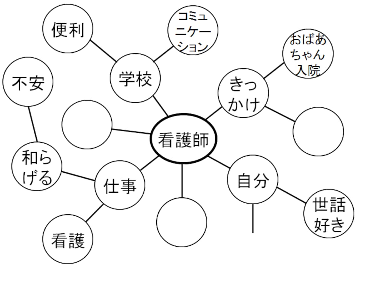 AO入試・推薦入試の志望理由書・自己推薦書・小論文の書き方1：マッピング