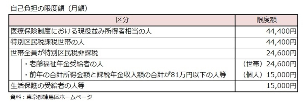 自己負担、限度額