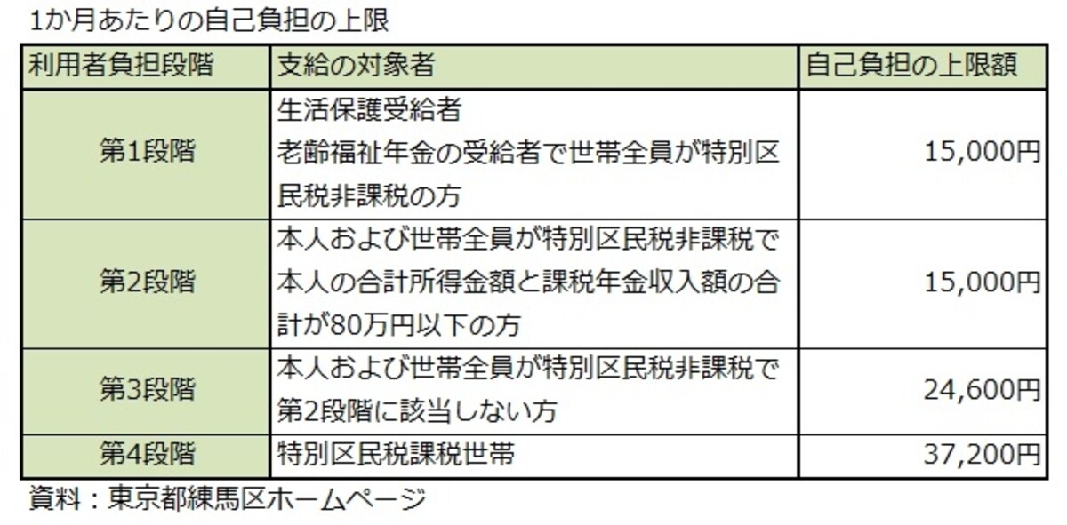 1か月あたりの自己負担の上限