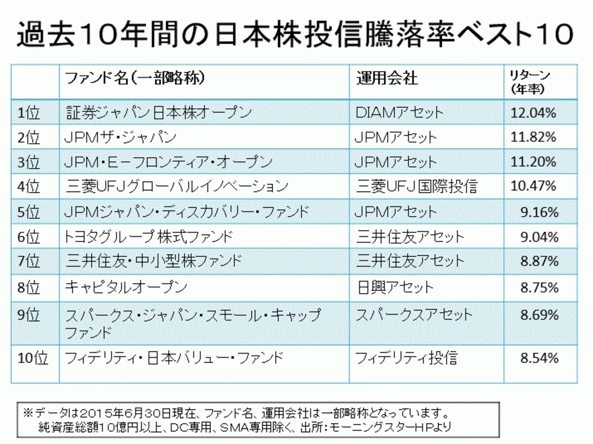 長寿ファンドのべスト10