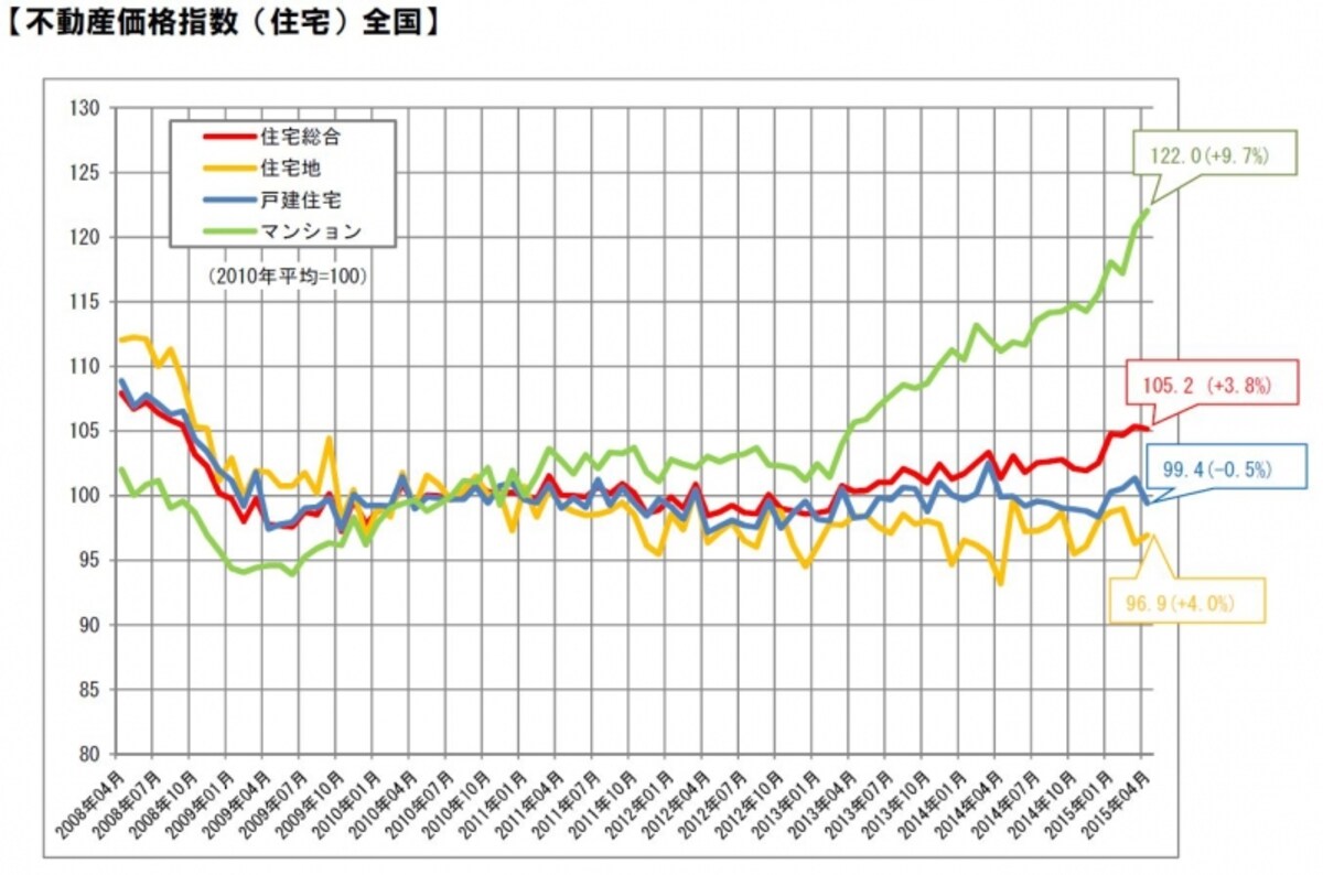 不動産価格指数（住宅）全国　出典　国土交通省