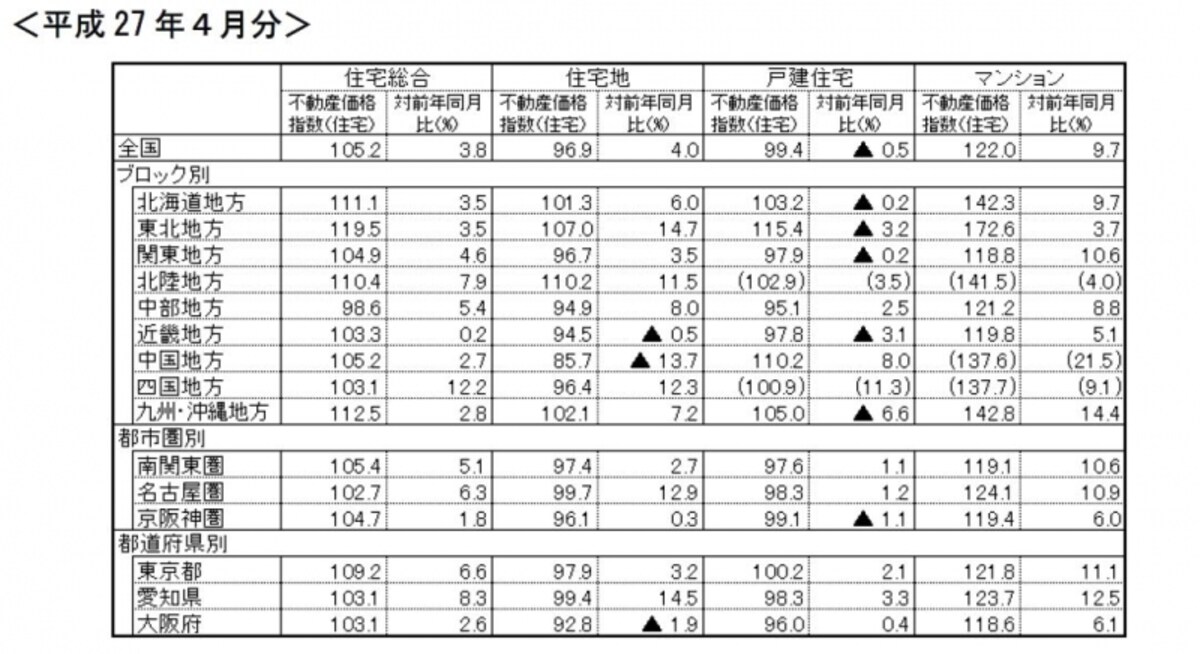 不動産価格指数（住宅）ブロック別（平成27年4月）　出典　国土交通省