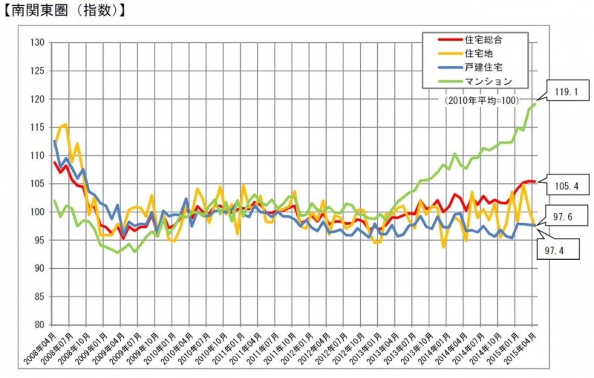不動産価格指数（住宅）東京