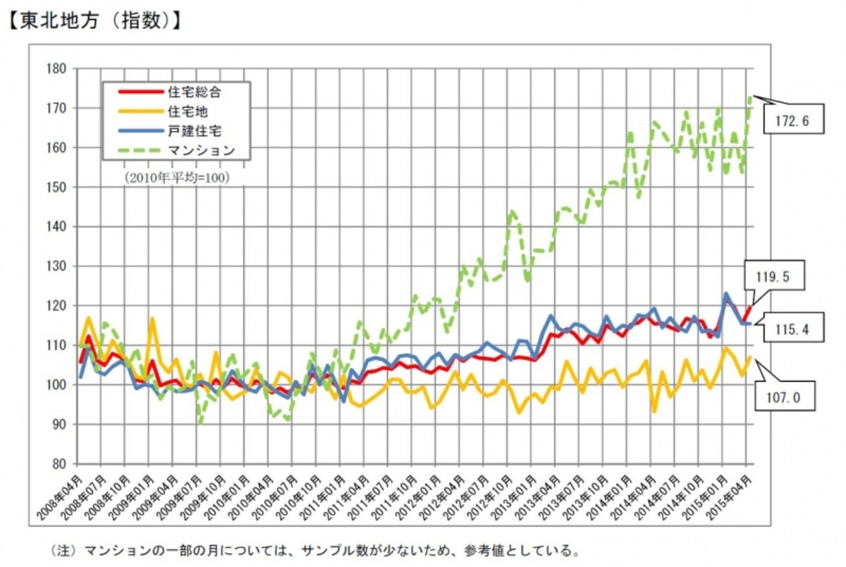 不動産価格指数（住宅）東北地方　出典　国土交通省