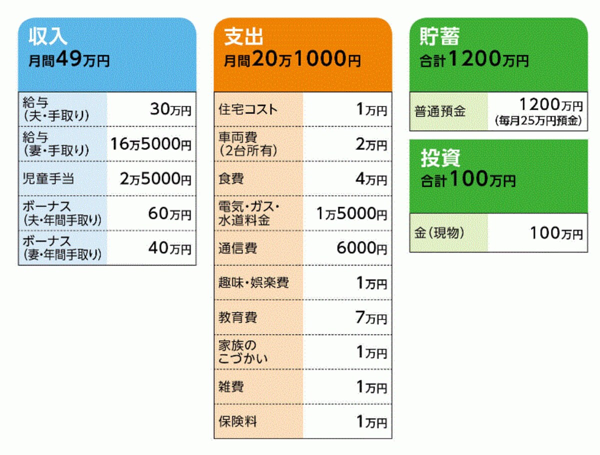 Yさんの家計収支データ