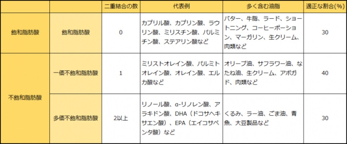 「脂肪酸の種類」表