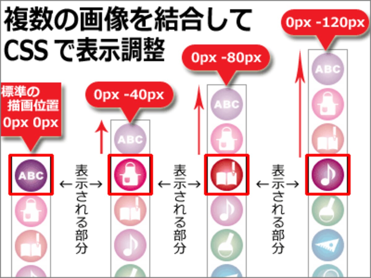 複数の画像を結合した「大きな画像」を作り、CSSで必要な箇所だけ切り抜いて表示する方法「CSS Sprite」