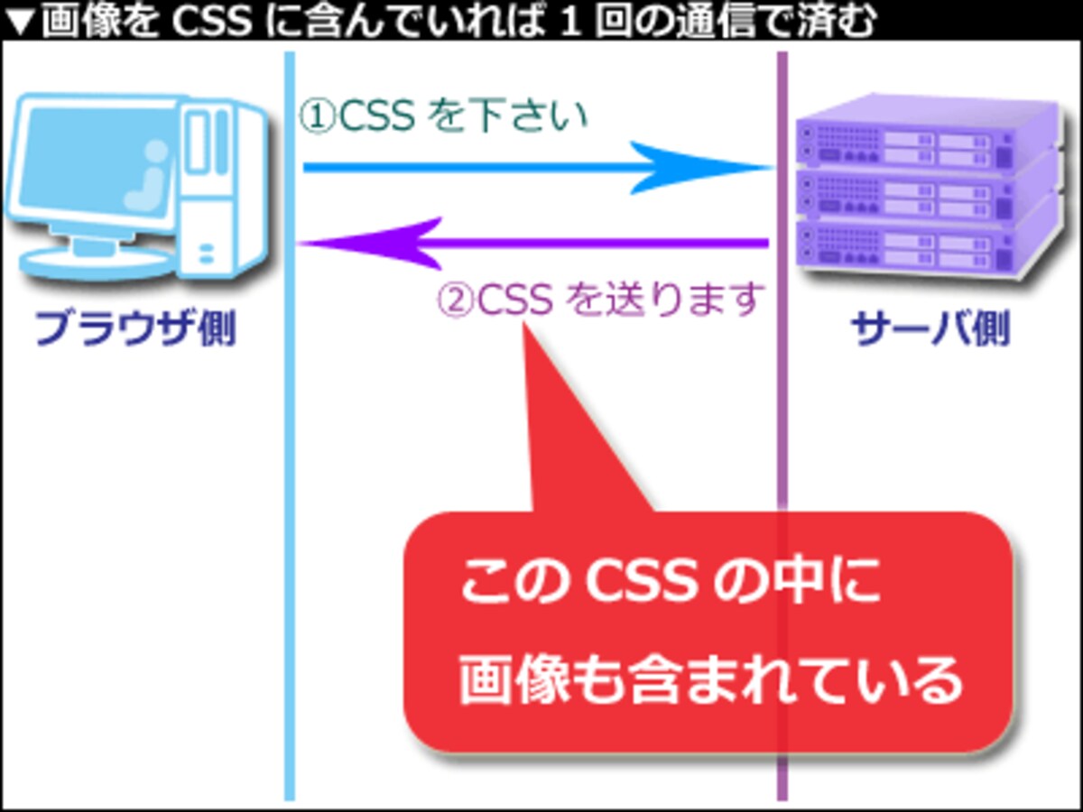 画像がCSS内に埋め込まれていれば、1回の通信で画像も受け取れる