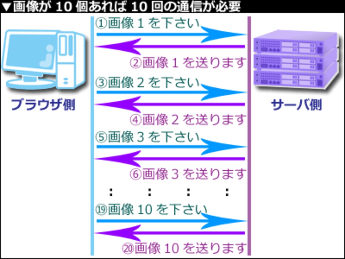 ファイルの個数だけ通信回数が必要になる