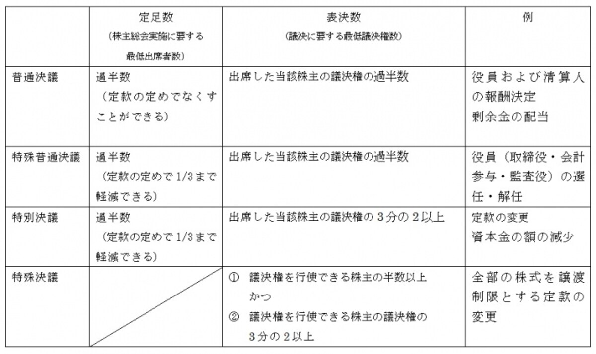 株主総会の議決権割合（株式会社の場合）