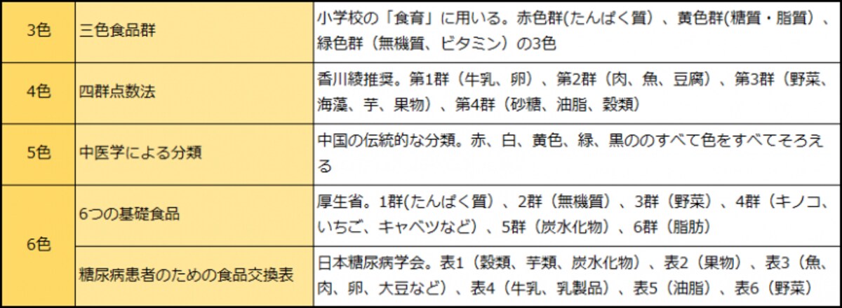 色による食品分類