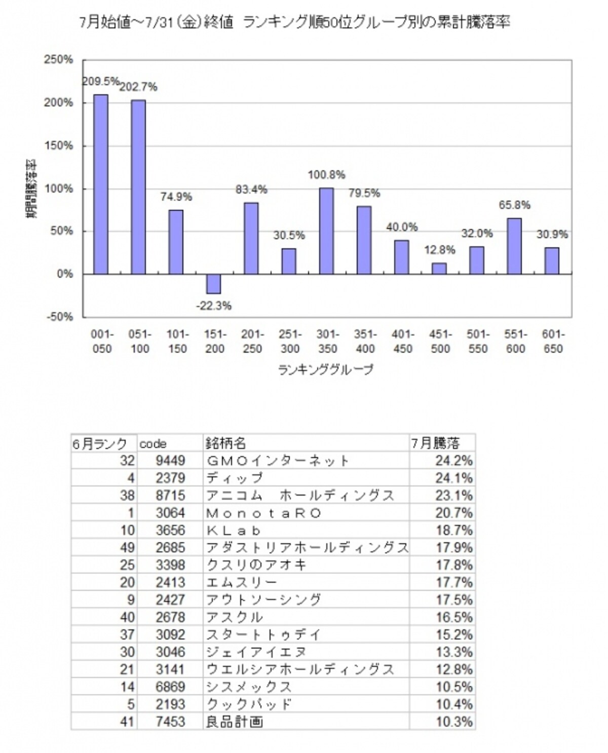 ランキング上位グループには明らかに優位性がある