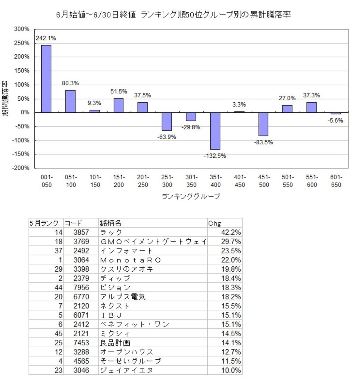 5月末に作成したランキングの6月の実績ですが、こちらでも上位グループに優位性のあることが確認できます