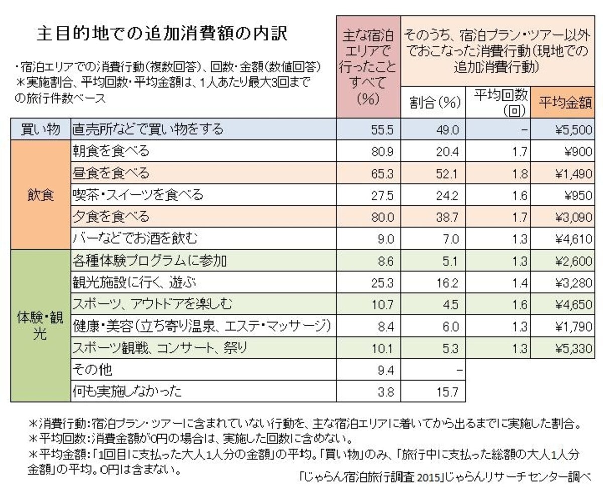 じゃらんリサーチセンター「じゃらん宿泊旅行調査 2015」をもとにガイド平野が図表作成（クリックすると拡大表示されます）
