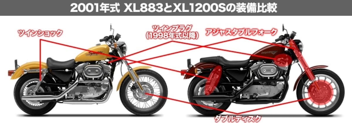 同じ年式のXL883と比べてみると、「アジャスタブルフロントフォーク」「ツインリアショック」「ツインプラグ」「ダブルディスクブレーキ」と、XL1200Sはその能力を最大限に引き出す装備で固められていた