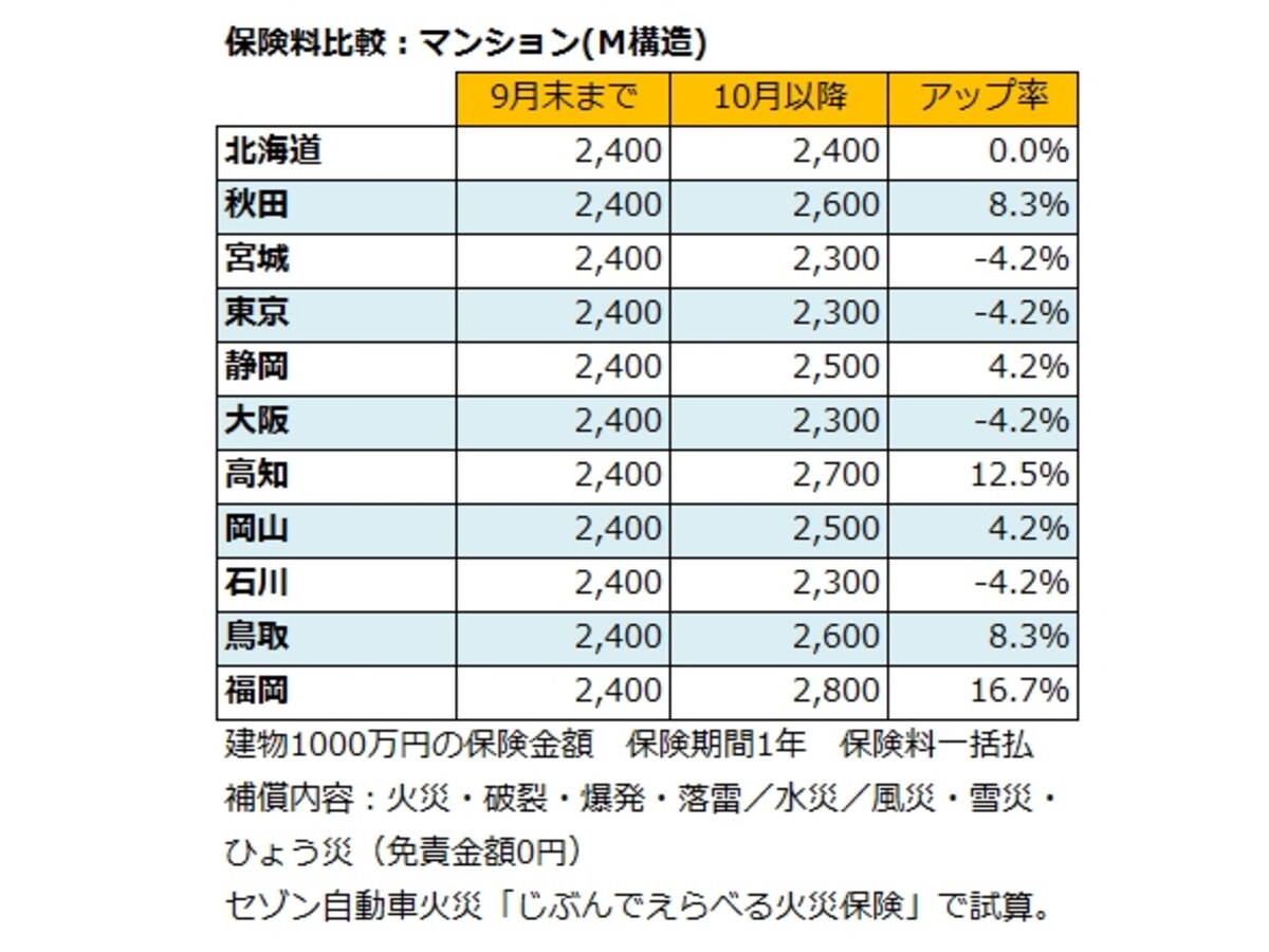 マンション（M構造）の火災保険料比較