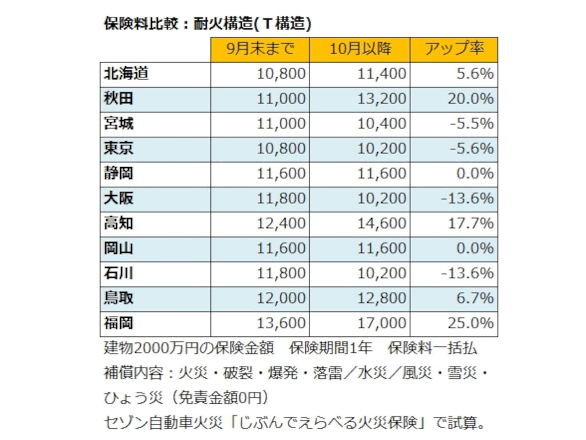 耐火構造(Ｔ構造)の火災保険料比較