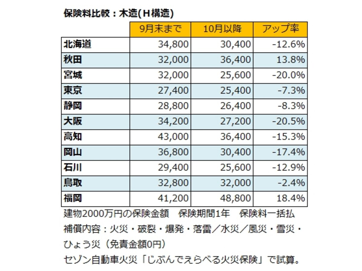 木造住宅（H構造）の火災保険料比較