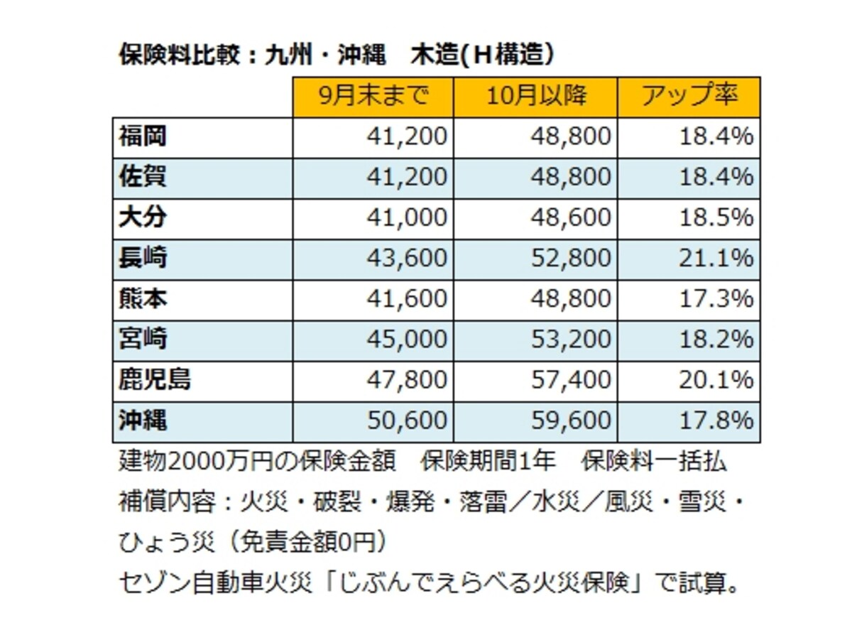 木造（H構造）の九州・沖縄の火災保険料比較