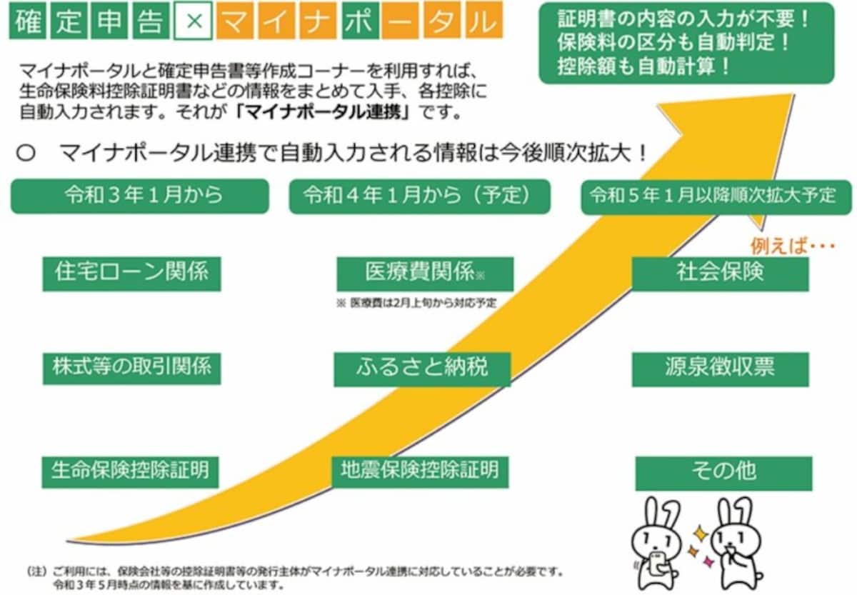 確定申告とマイナポータルとの連携拡大のイメージ図　（出典：国税庁資料より）