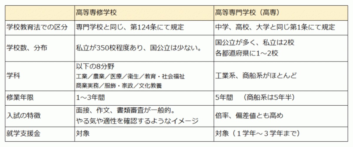 高等専修学校と高等専門学校の違い