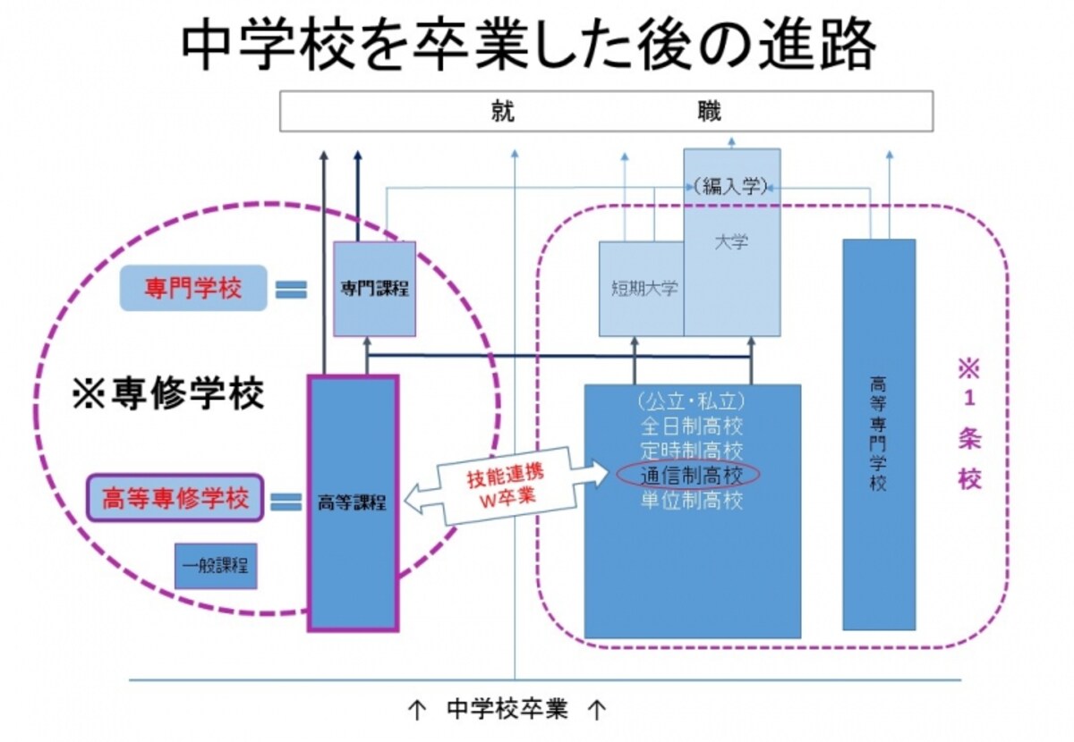 中学卒業後のフローチャート