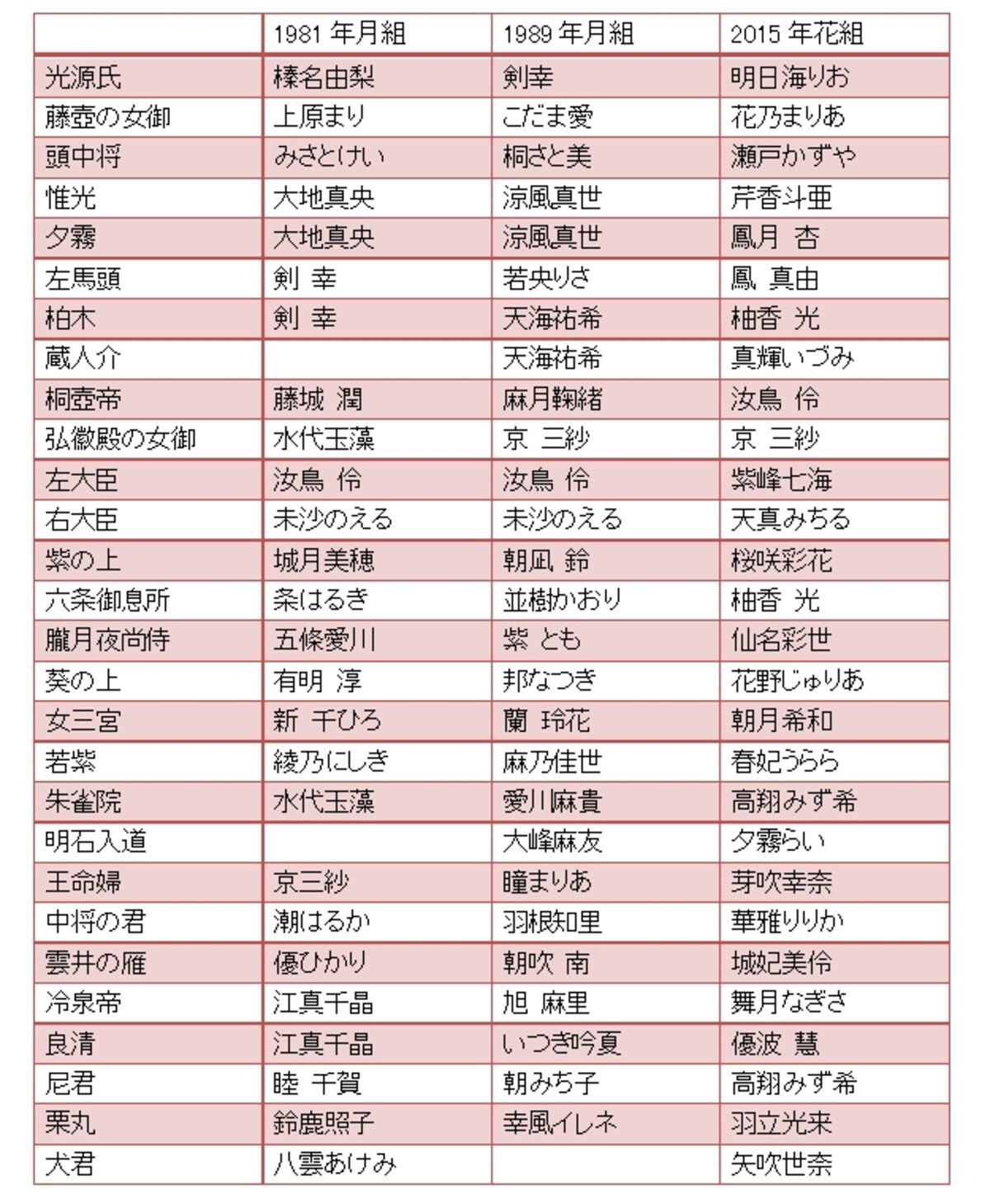 『新源氏物語』～主な配役
