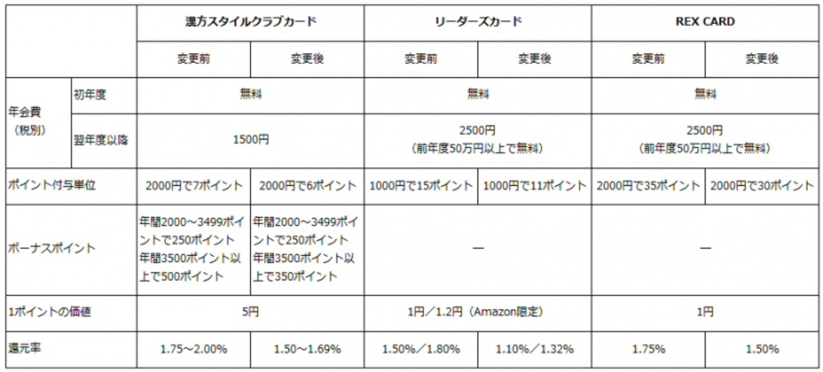 漢方スタイルクラブカード、リーダーズカード、REX CARDの改悪点