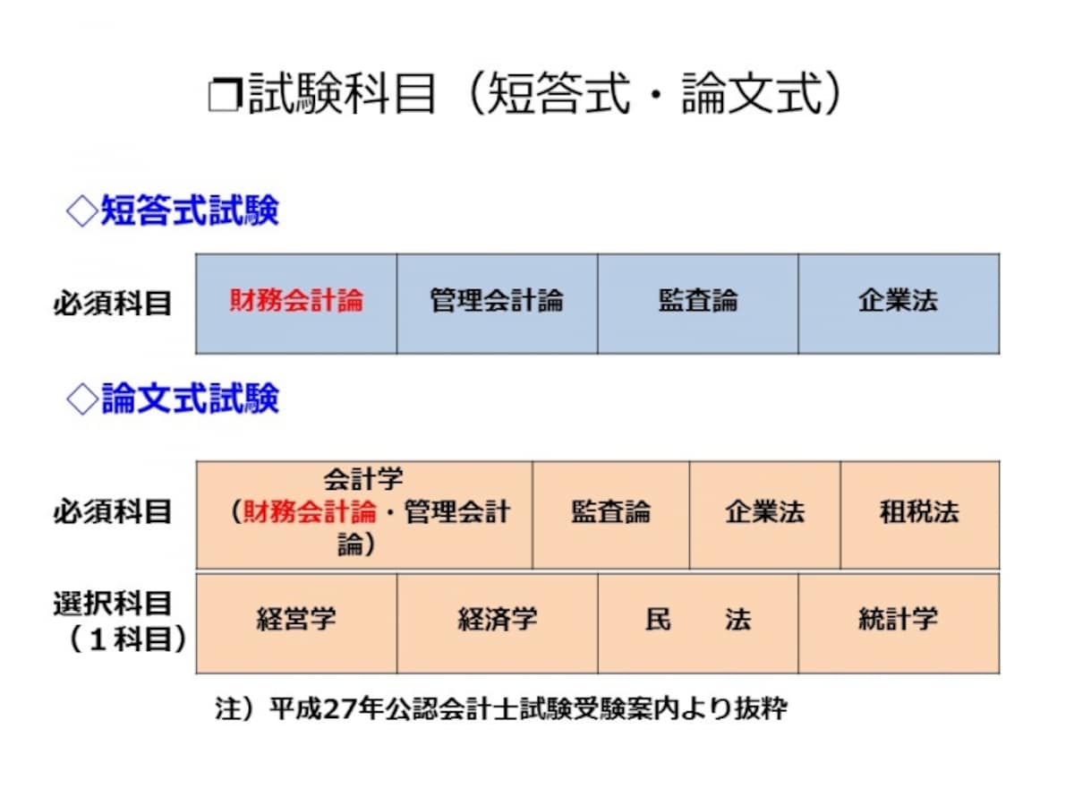 【表1　試験科目（短答式・論文式）】