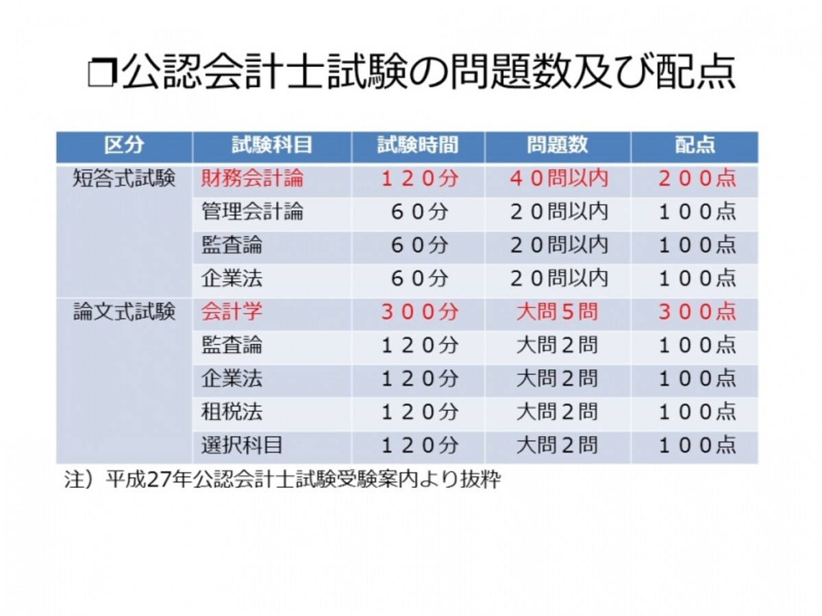 【表2　公認会計士試験の問題数及び配点】