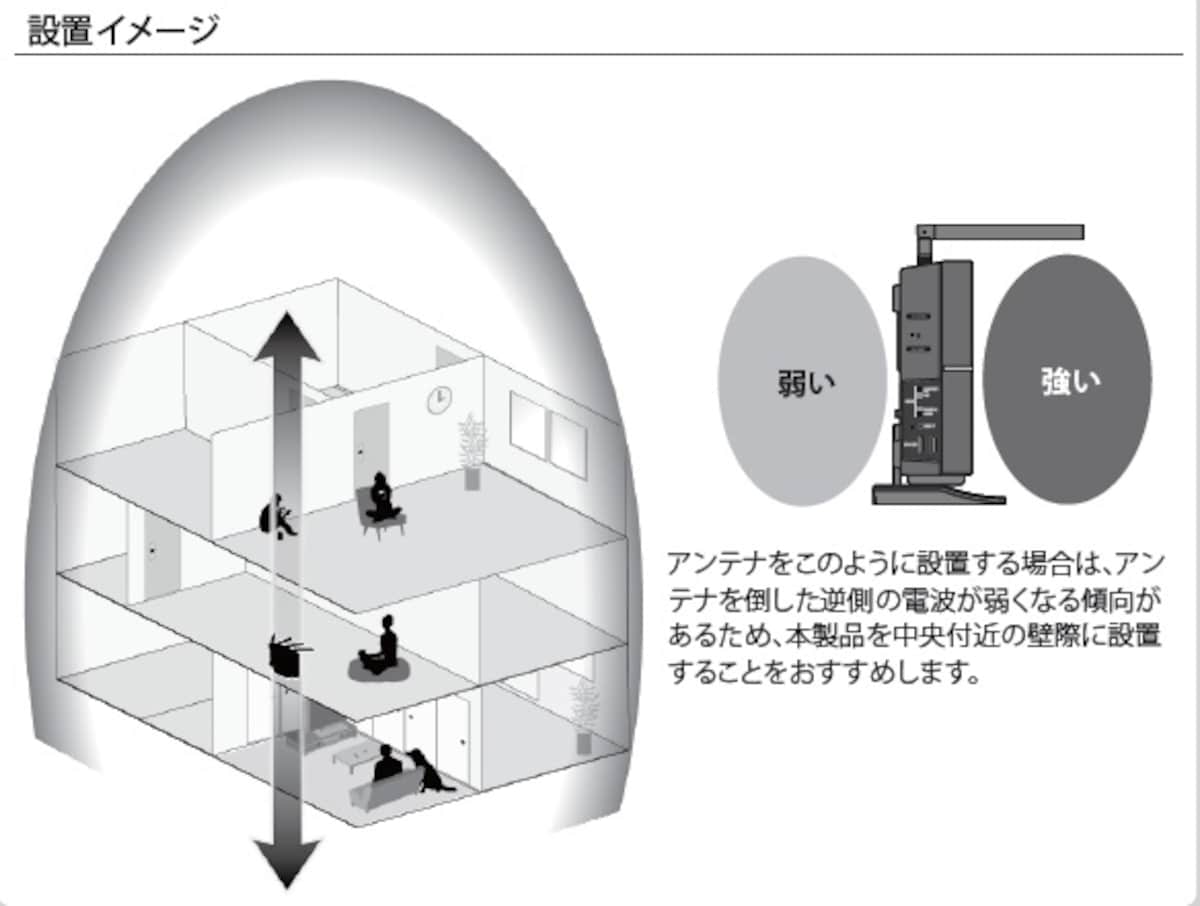 親機の設置方法　Buffalo社　アンテナ設置ガイドより引用