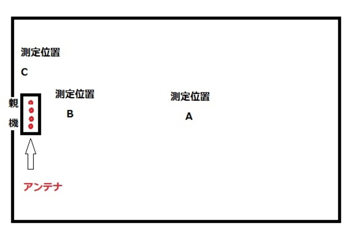 測定環境見取り図