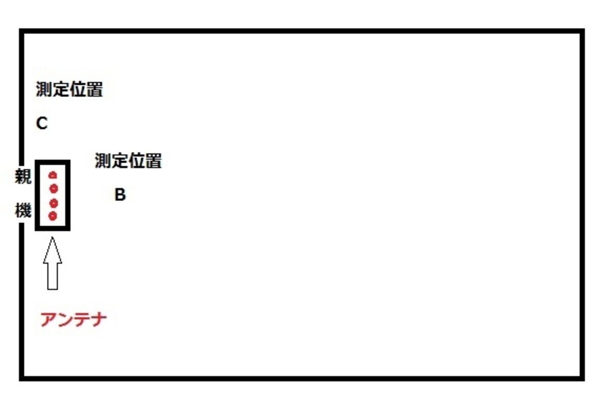測定位置BとＣ