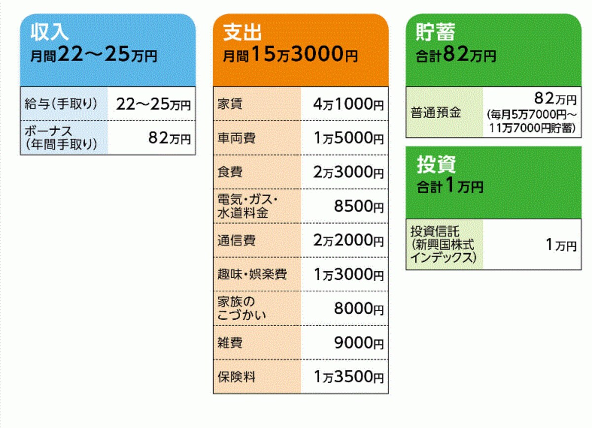 Aさんの家計収支データ