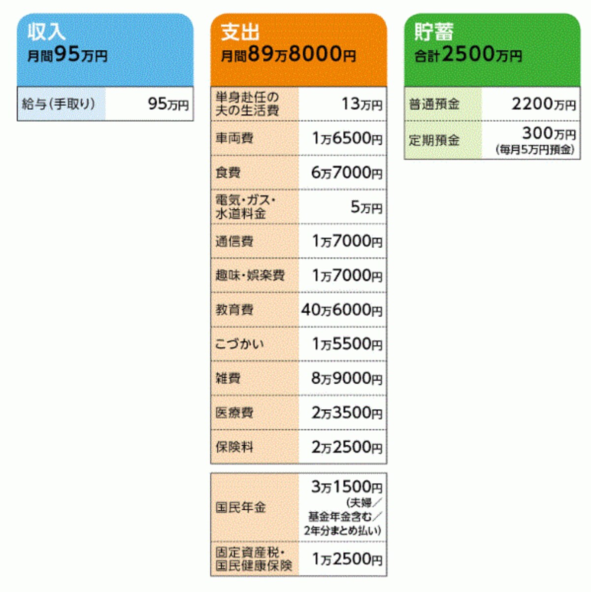 「ポチ袋」さんの家計収支データ