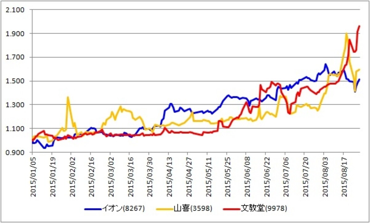 ベストオブ株主優待銘柄2014でご紹介した3銘柄は大きく上昇！
